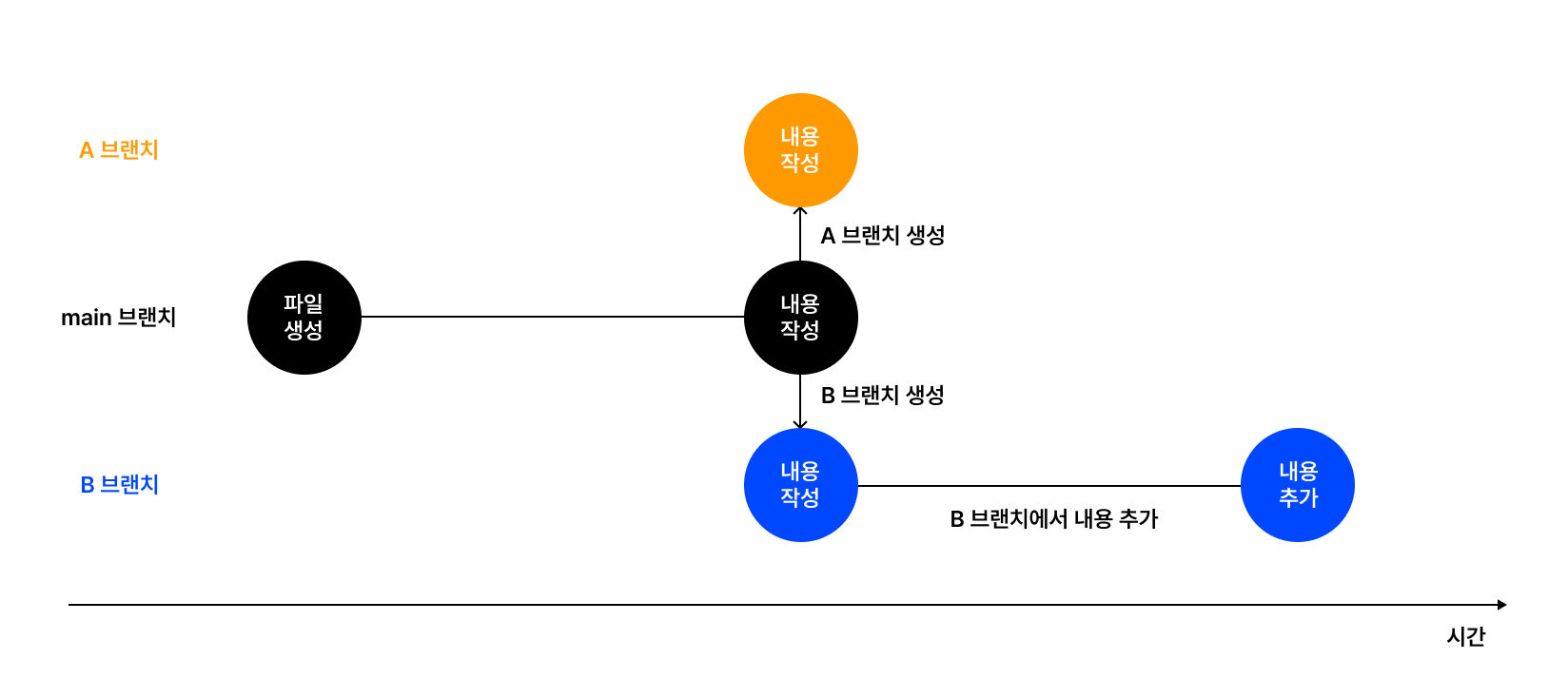 [Git] Fast-Forward Merge, 3-Way Merge 알아보기